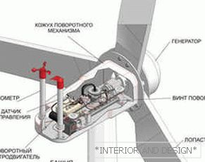 Wind turbine device